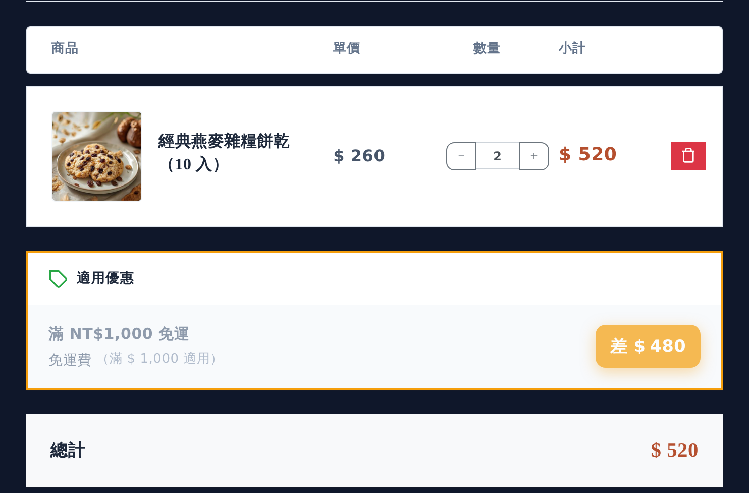 購物車會清楚顯示優惠門檻與還差多少，鼓勵客人湊滿享優惠